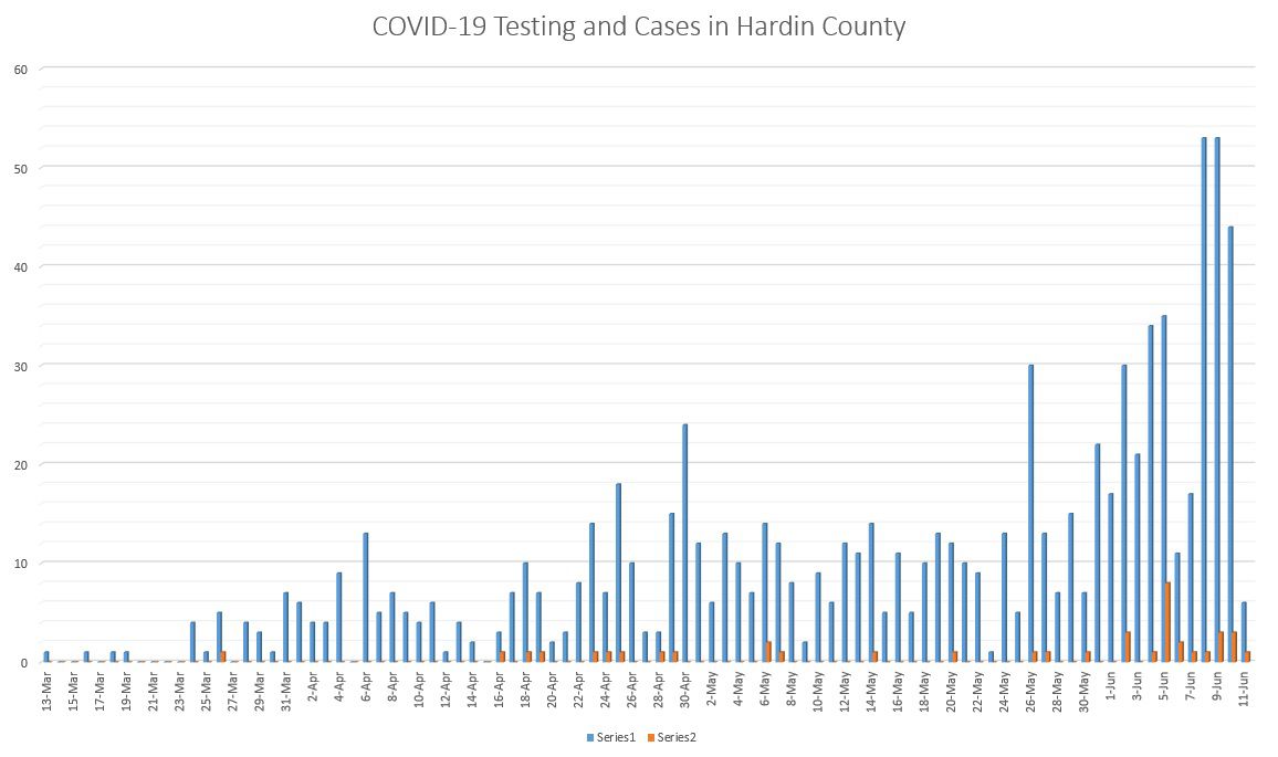 COVID-19 Testing and Cases